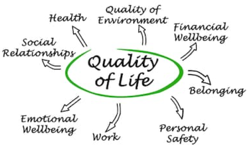Improved quality of life. Quality of Life. Improvement of quality of Life. Improving the quality of Life. Quality of Life Assessment.